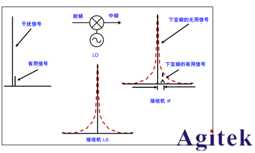 信號發生器的體系結構和相位噪聲(圖3)