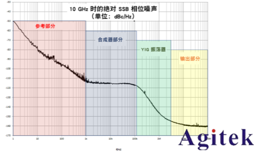 信號發生器的體系結構和相位噪聲(圖2)