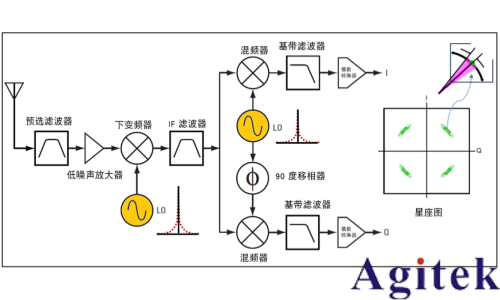 信號發生器的體系結構和相位噪聲(圖4)