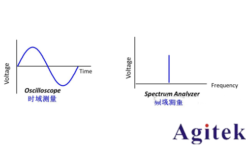 信號發(fā)生器/信號源的信號類型有哪些(圖1)