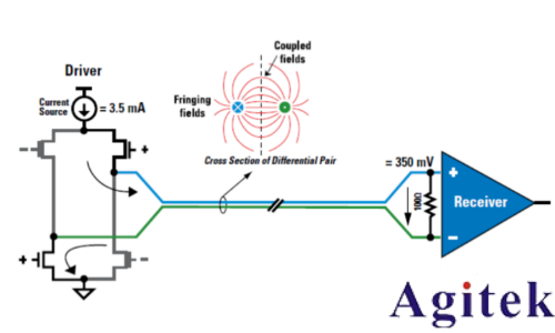 普源示波器低壓差分信號測試方案(圖1)