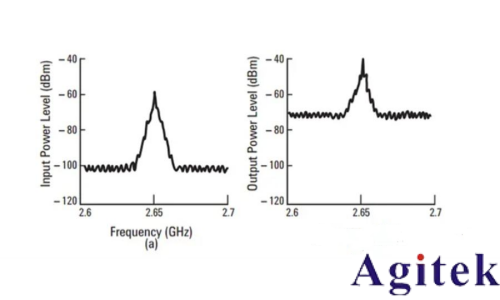 噪聲系數(shù)定義和三種噪聲系數(shù)測(cè)量方法(圖3)