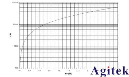 噪聲系數測量三種方法有什么區別？(圖1)