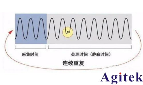 普源DHO 系列數(shù)字示波器凝時(shí)獲取模式應(yīng)用指南(圖3)