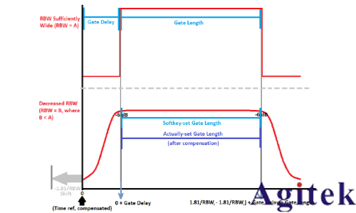 keysight是德頻譜分析儀的時(shí)間門控測(cè)量詳解(圖1)