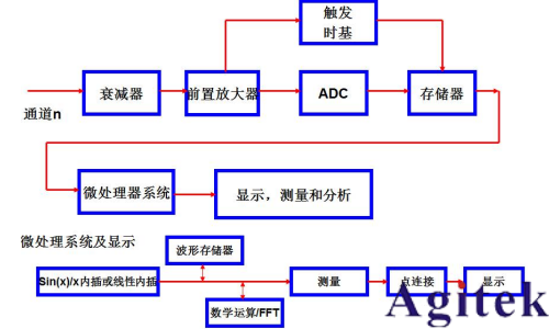 如何用示波器測眼圖？(圖1)