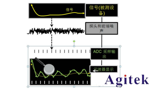 如何用示波器測眼圖？(圖2)