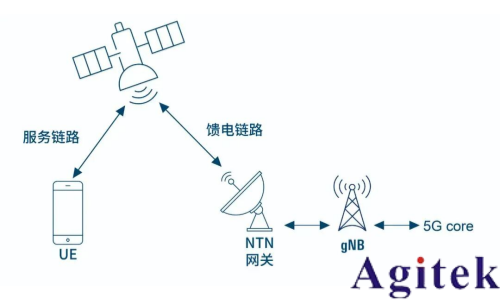 從測試角度透視 NR-NTN 未來(圖1)