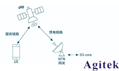 從測試角度透視 NR-NTN 未來(圖2)