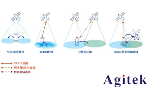 從測試角度透視 NR-NTN 未來(圖5)
