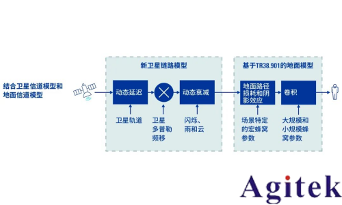 從測試角度透視 NR-NTN 未來(圖3)