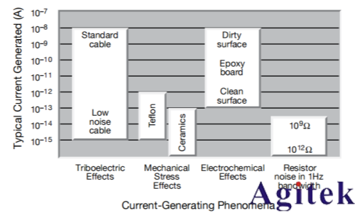 4200A-SCS參數分析儀超低電流測量中的誤差來源與**實踐(圖5)