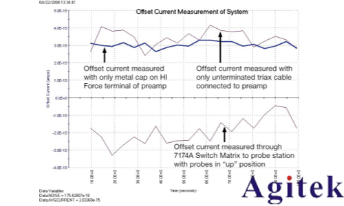 4200A-SCS參數分析儀超低電流測量中的誤差來源與**實踐(圖4)
