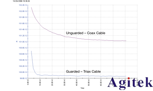 4200A-SCS參數分析儀超低電流測量中的誤差來源與**實踐(圖13)