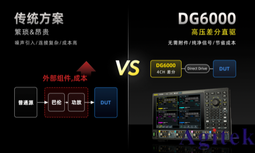 RIGOL DG6000 旗艦級函數(shù)/任意波形發(fā)生器重磅發(fā)布(圖2)