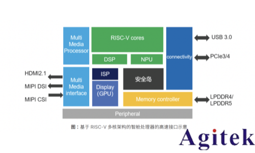 RISC-V芯片：如何打造仿真到測試的完整驗證閉環(huán)(圖3)