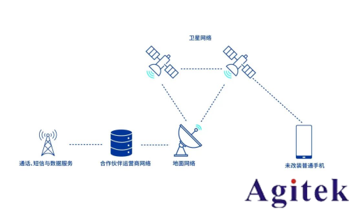 解讀NTN:Direct to Cell (DTC) 就是這么簡單！(圖1)