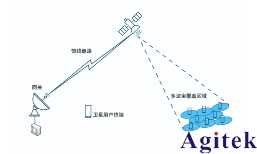 解讀NTN:Direct to Cell (DTC) 就是這么簡單！(圖3)