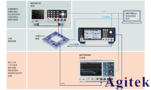 R&S與移遠通信完成國標車載衛星定位測試驗證(圖1) R&S與移遠通信完成國標車載衛星定位測試驗證(圖1)