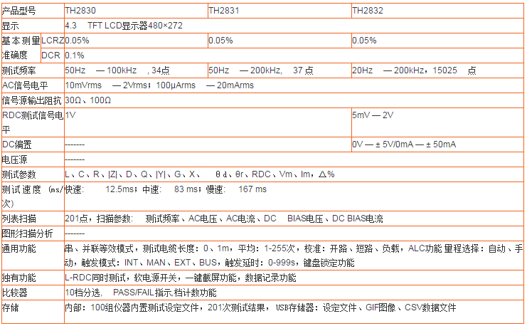 TH2830 TH2831 TH2832 TH283X系列緊湊型LCR數字電橋(圖1) TH2830 TH2831 TH2832 TH283X系列緊湊型LCR數字電橋(圖1)