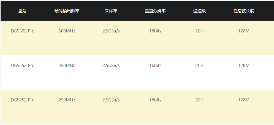 DG5000 Pro系列函數/任意波形發生器(圖1) DG5000 Pro系列函數/任意波形發生器(圖1)